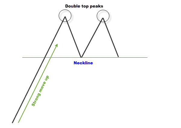 simple double top candlestick pattern