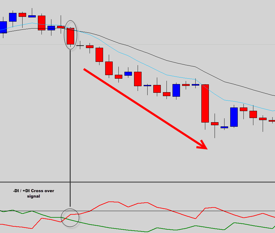 Directional Movement Index DMI Forex Indicator - How Does it Work?