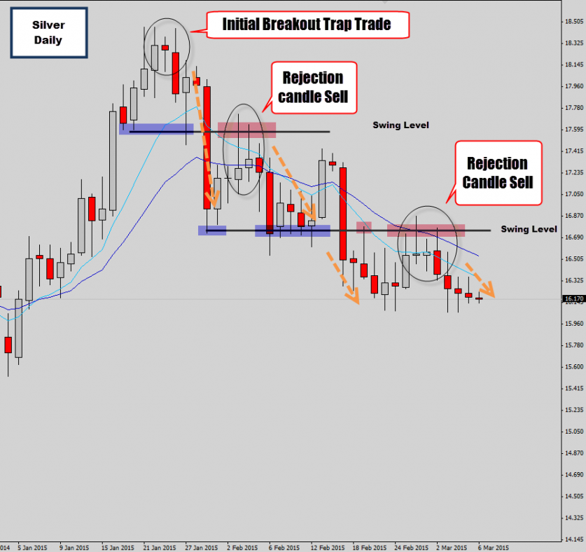 Inside Candle Pattern for a Simple Breakout Strategy