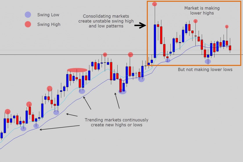 How to Predict When The Charts Are Going to Start Consolidating