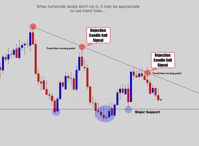 Step by Step Guide to Trading Forex Without Indicators