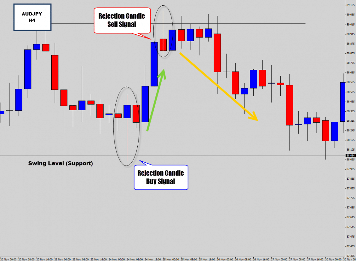 AUDJPY 4 Hour Bullish Swing Trade Opportunity - Bullish Rejection Candle