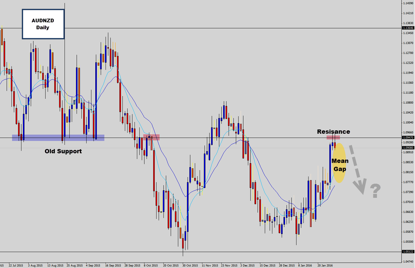 audnzd mean reversion daily