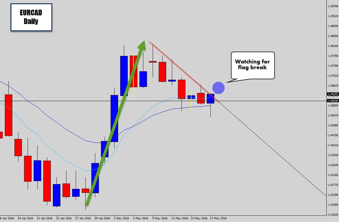 eurcad flag break