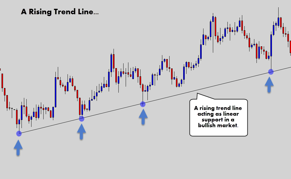 Everything You Need To Know To Trade A Trend Line Strategy
