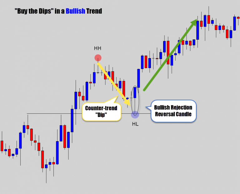 Best Price Action Strategy Guide - #1 For Chart Reading Mastery